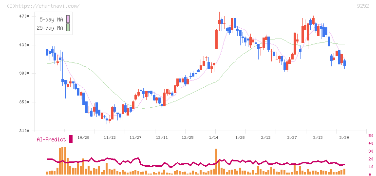 ラストワンマイル(9252)の日足チャート