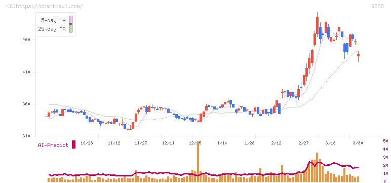 オプティマスグループ(9268)の日足チャート