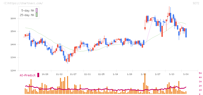 ブティックス(9272)の日足チャート