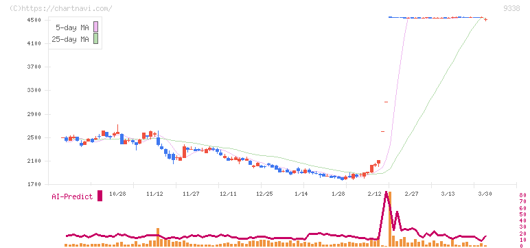 ＩＮＦＯＲＩＣＨ(9338)の日足チャート