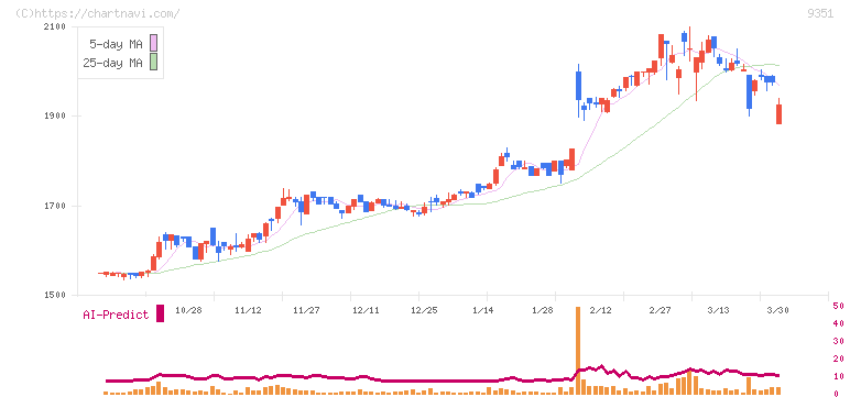 東洋埠頭(9351)の日足チャート