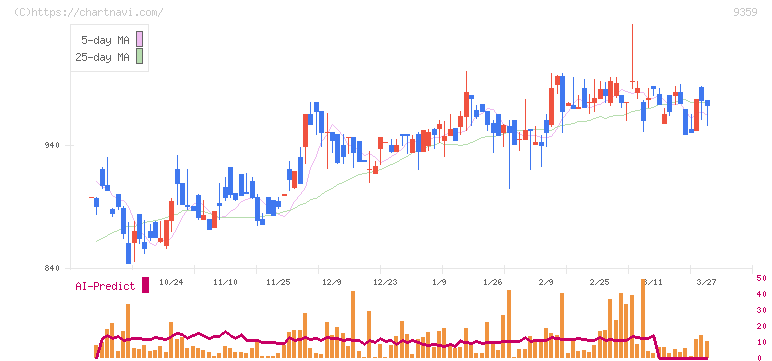 伊勢湾海運(9359)の日足チャート