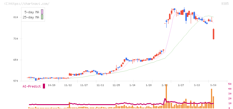 ショーエイコーポレーション(9385)の日足チャート