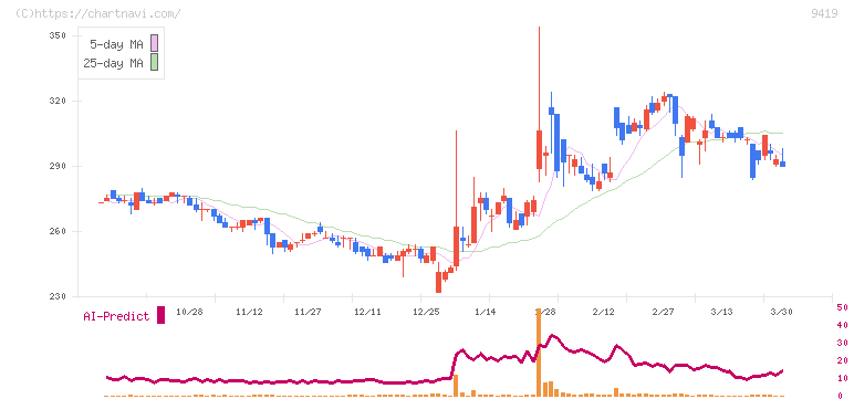 ワイヤレスゲート(9419)の日足チャート