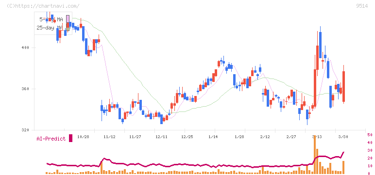 エフオン(9514)の日足チャート