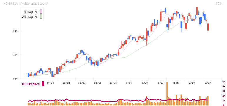 北海道ガス(9534)の日足チャート