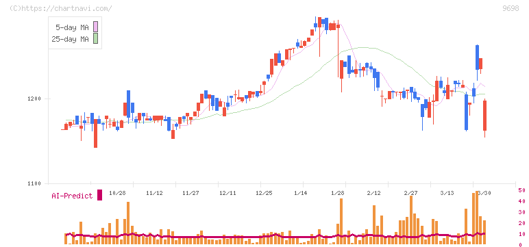 クレオ(9698)の日足チャート