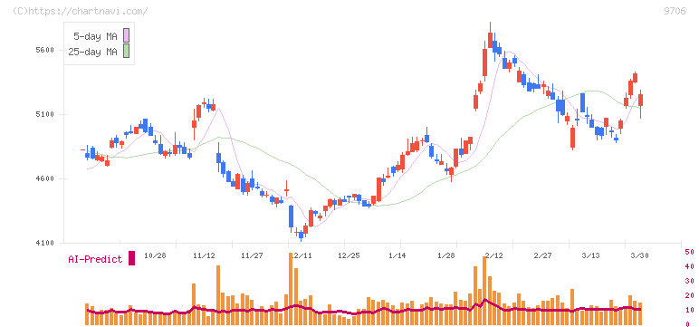 日本空港ビルデング(9706)の日足チャート