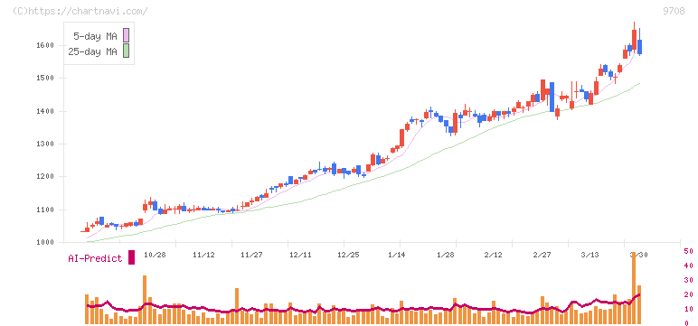 帝国ホテル(9708)の日足チャート