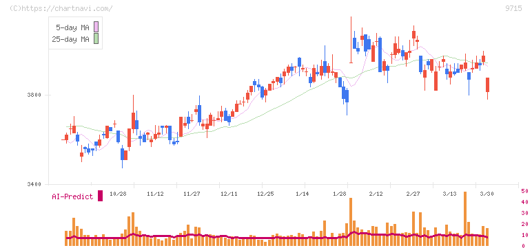 トランスコスモス(9715)の日足チャート