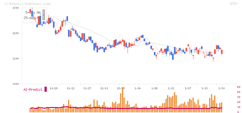 船井総研ホールディングス(9757)の日足チャート