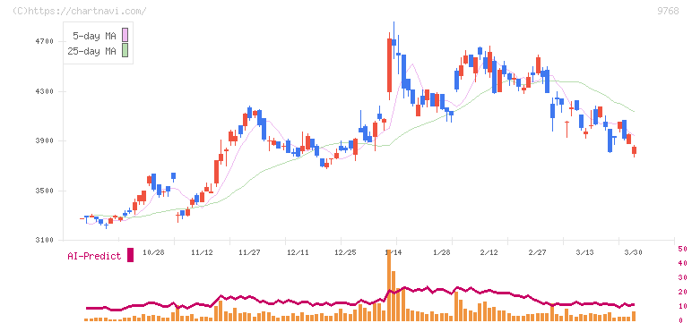 いであ(9768)の日足チャート