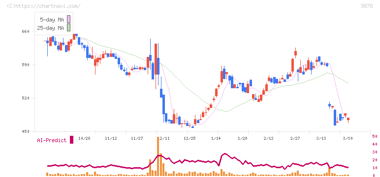 セキド(9878)の日足チャート