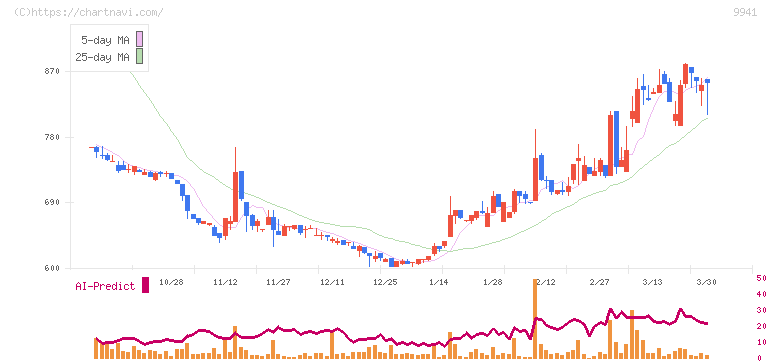 太洋物産(9941)の日足チャート