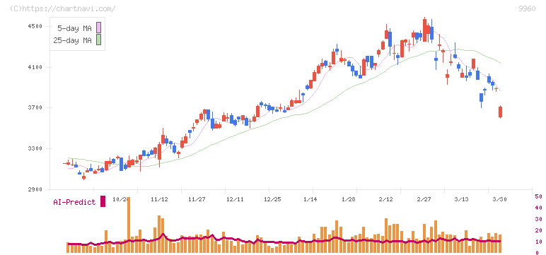 東テク(9960)の日足チャート