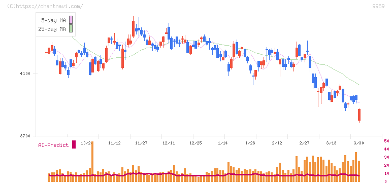 サンドラッグ(9989)の日足チャート