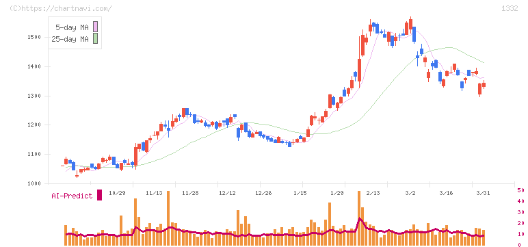 ニッスイ(1332)の日足チャート