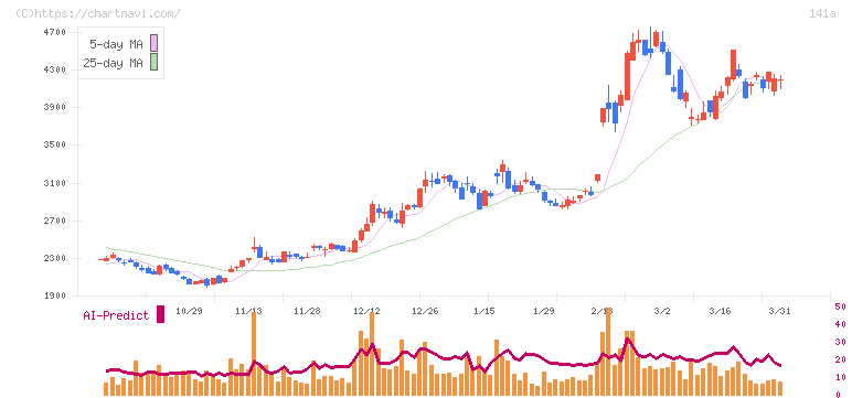 トライアルホールディングス(141A)の日足チャート