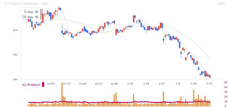 日本アクア(1429)の日足チャート