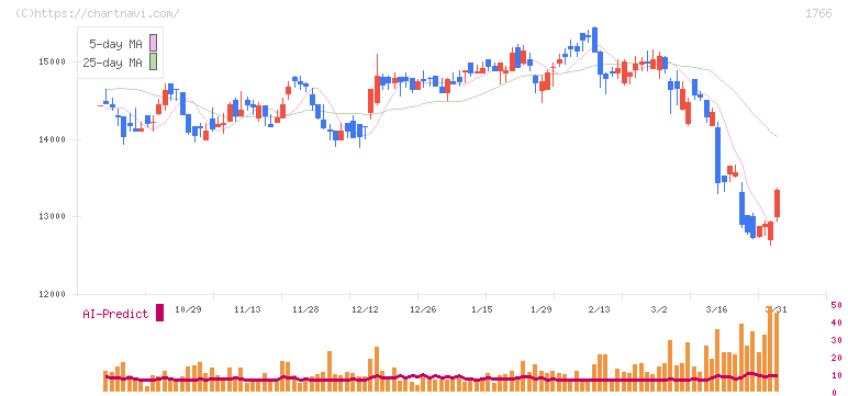 東建コーポレーション(1766)の日足チャート