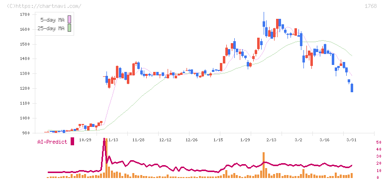 ソネック(1768)の日足チャート