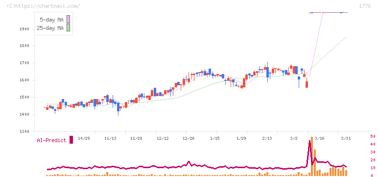 三井住建道路(1776)の日足チャート