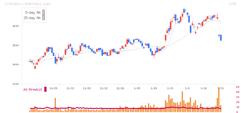 ヤマウラ(1780)の日足チャート