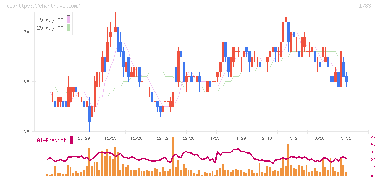 ｆａｎｔａｓｉｓｔａ(1783)の日足チャート