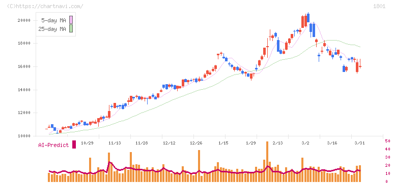 大成建設(1801)の日足チャート