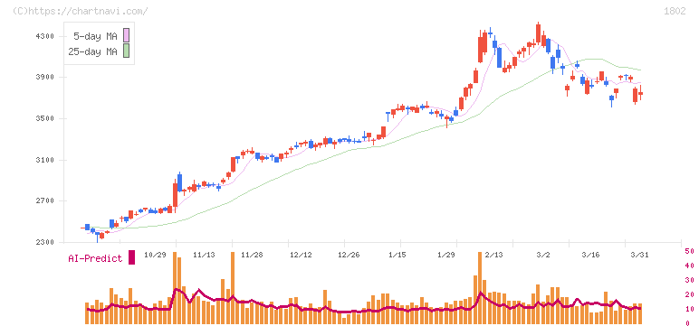 大林組(1802)の日足チャート