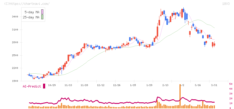 清水建設(1803)の日足チャート