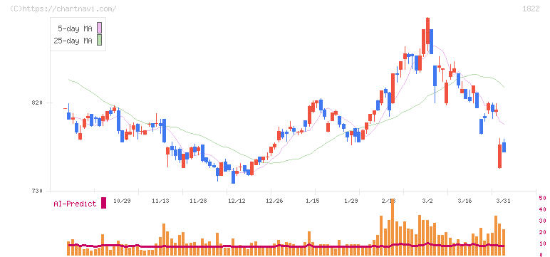 大豊建設(1822)の日足チャート