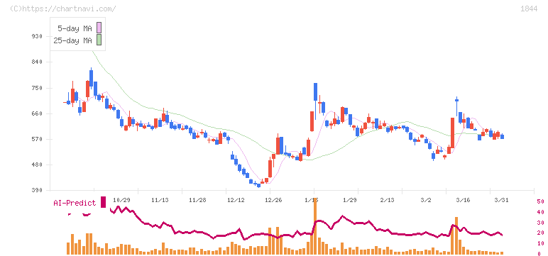 大盛工業(1844)の日足チャート