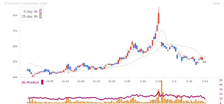 富士ピー・エス(1848)の日足チャート