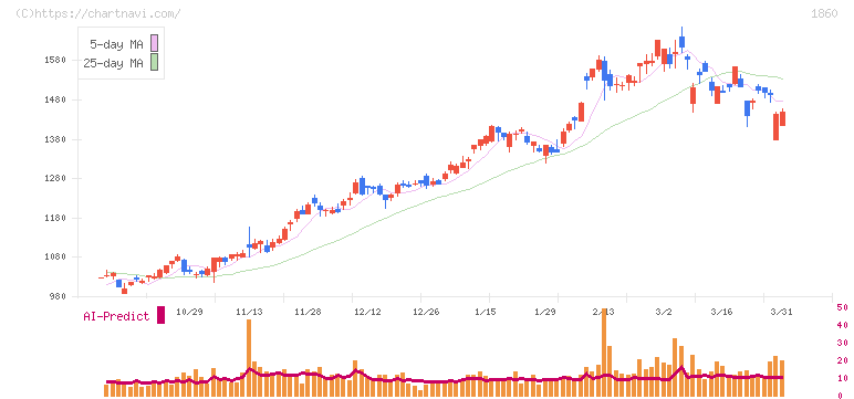 戸田建設(1860)の日足チャート