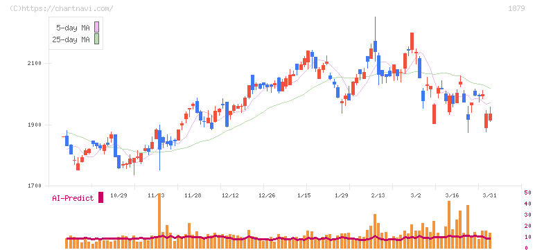 新日本建設(1879)の日足チャート