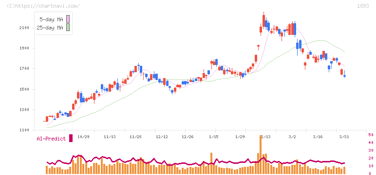 五洋建設(1893)の日足チャート