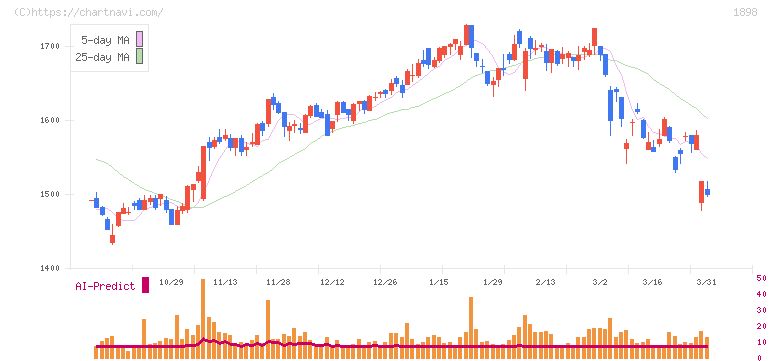 世紀東急工業(1898)の日足チャート
