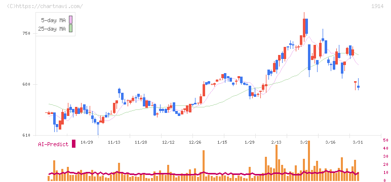 日本基礎技術(1914)の日足チャート