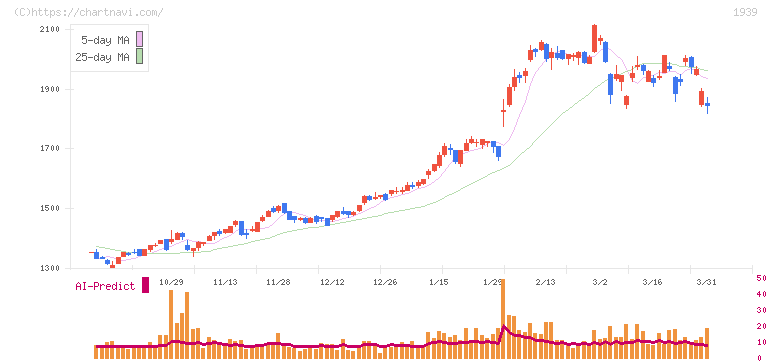 四電工(1939)の日足チャート