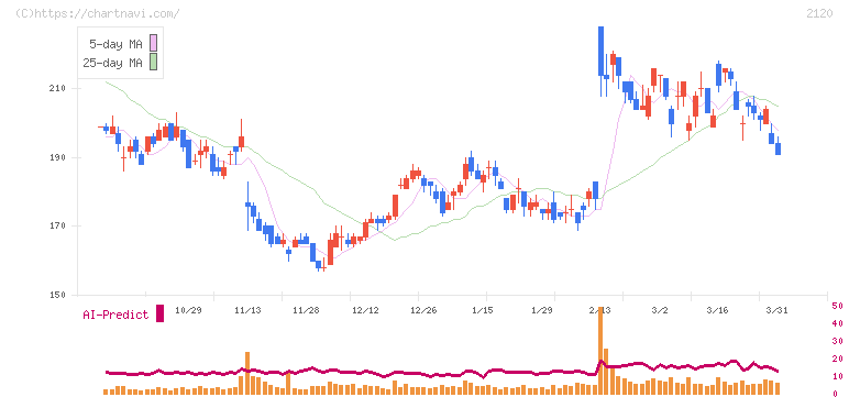 ＬＩＦＵＬＬ(2120)の日足チャート