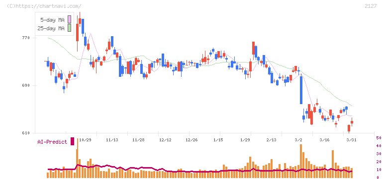 日本Ｍ＆Ａセンターホールディングス(2127)の日足チャート