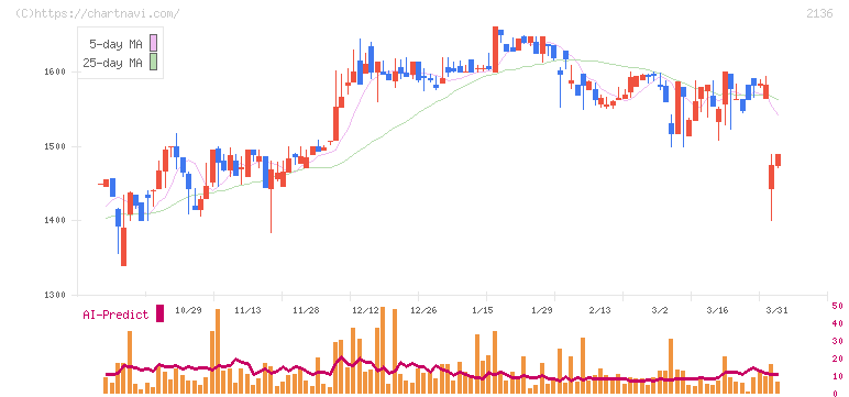 ヒップ(2136)の日足チャート