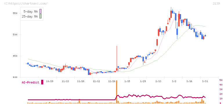中広(2139)の日足チャート