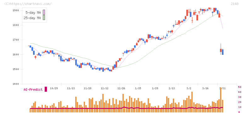 アイティメディア(2148)の日足チャート