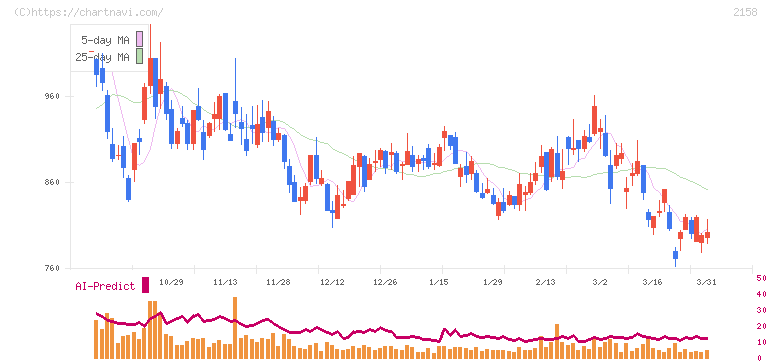 ＦＲＯＮＴＥＯ(2158)の日足チャート