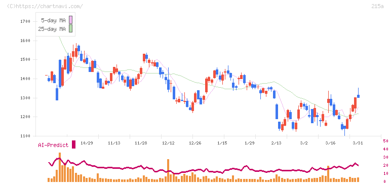 タイミー(215A)の日足チャート