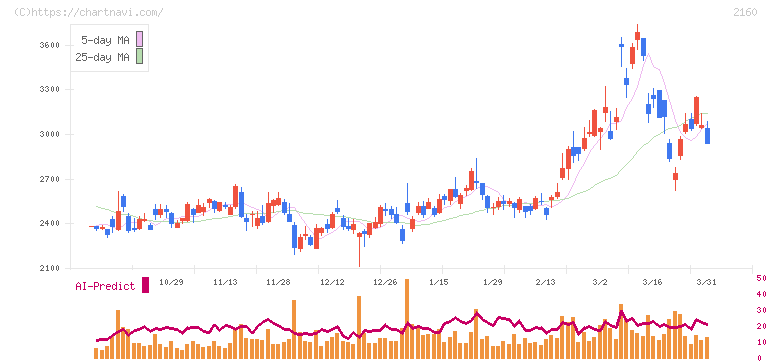 ジーエヌアイグループ(2160)の日足チャート
