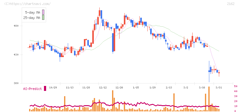 ｎｍｓホールディングス(2162)の日足チャート