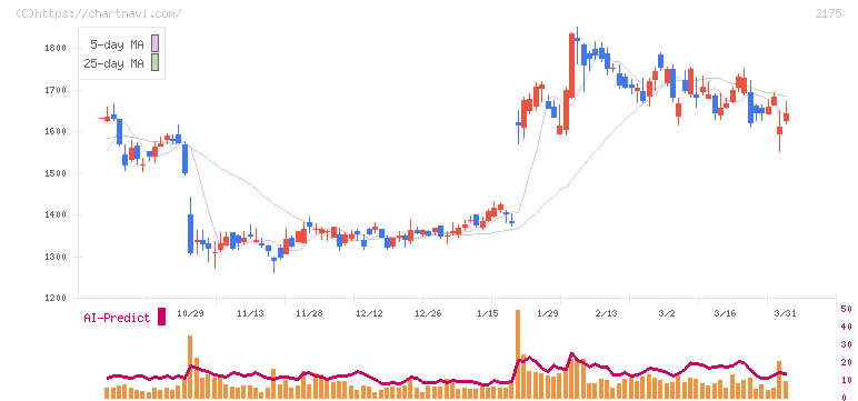 エス・エム・エス(2175)の日足チャート
